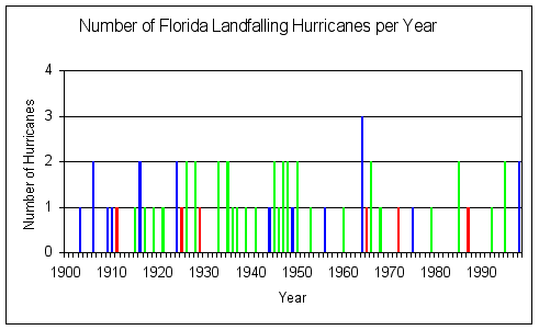 Hurricanes amking landfall in the state of Florida by weather conditions