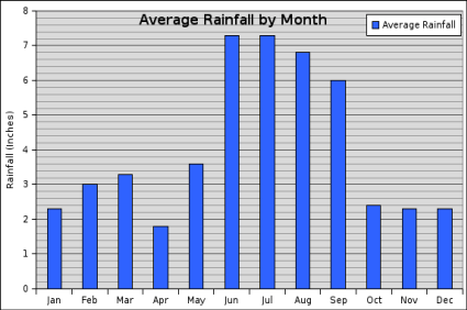 Florida Weather Monthly Chart