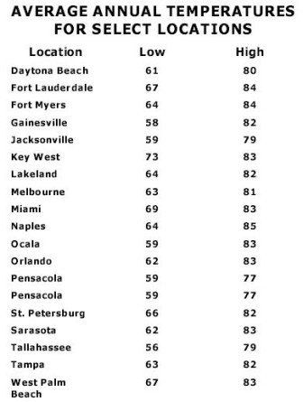 average annual tempatures for Florida cities