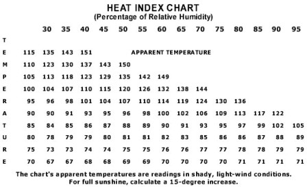 heat index chart for the state of Florida