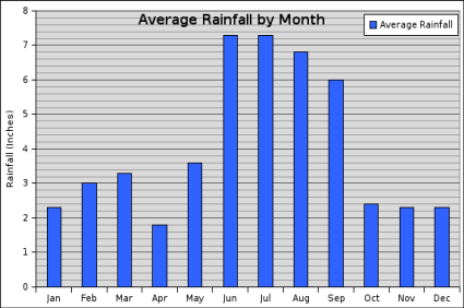 average rainfall in Florida chart