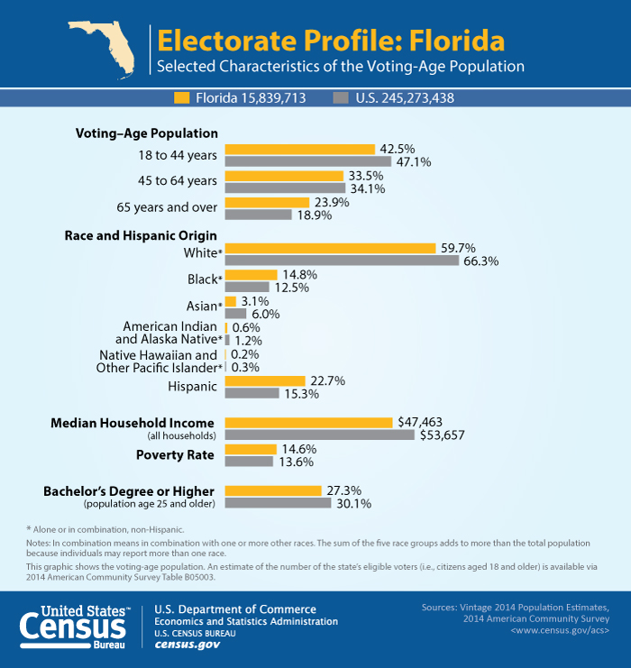 Florida population by county